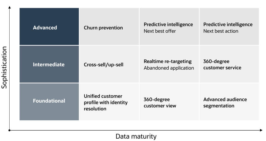 Support all levels of CX sophistication