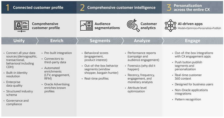 Consolidate customer data
