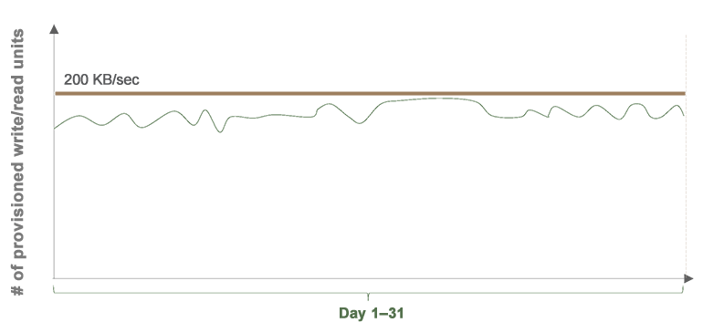 Number of provisioned write/read units in a month period graphic