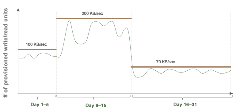 Graphic of the number of provisioned write/read units in 3 different time periods