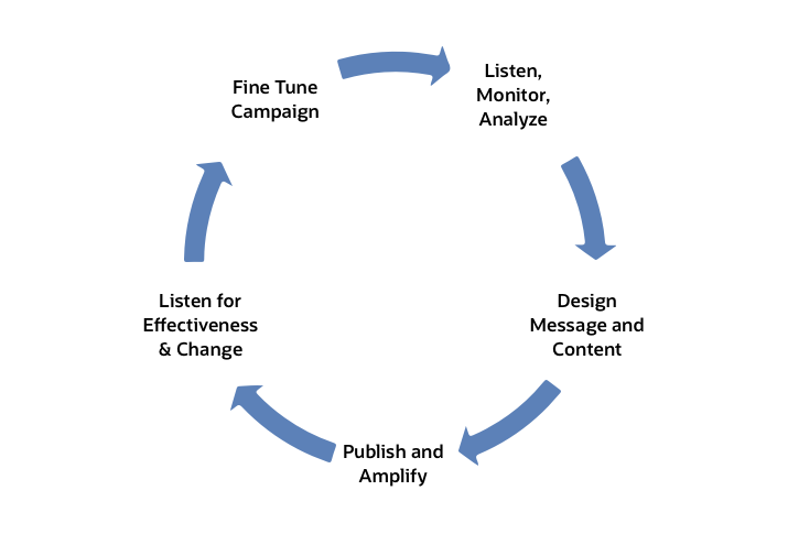 Social media engagement—Hear from your customers