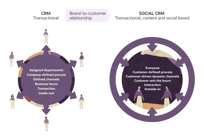 Social media analytics—Get more of your posts
