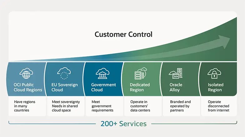 Choose your level of sovereignty image