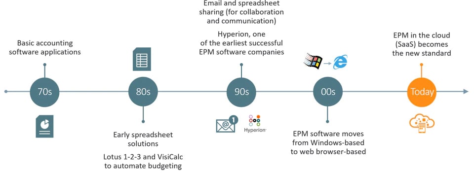 Better Performance and Financial Planning