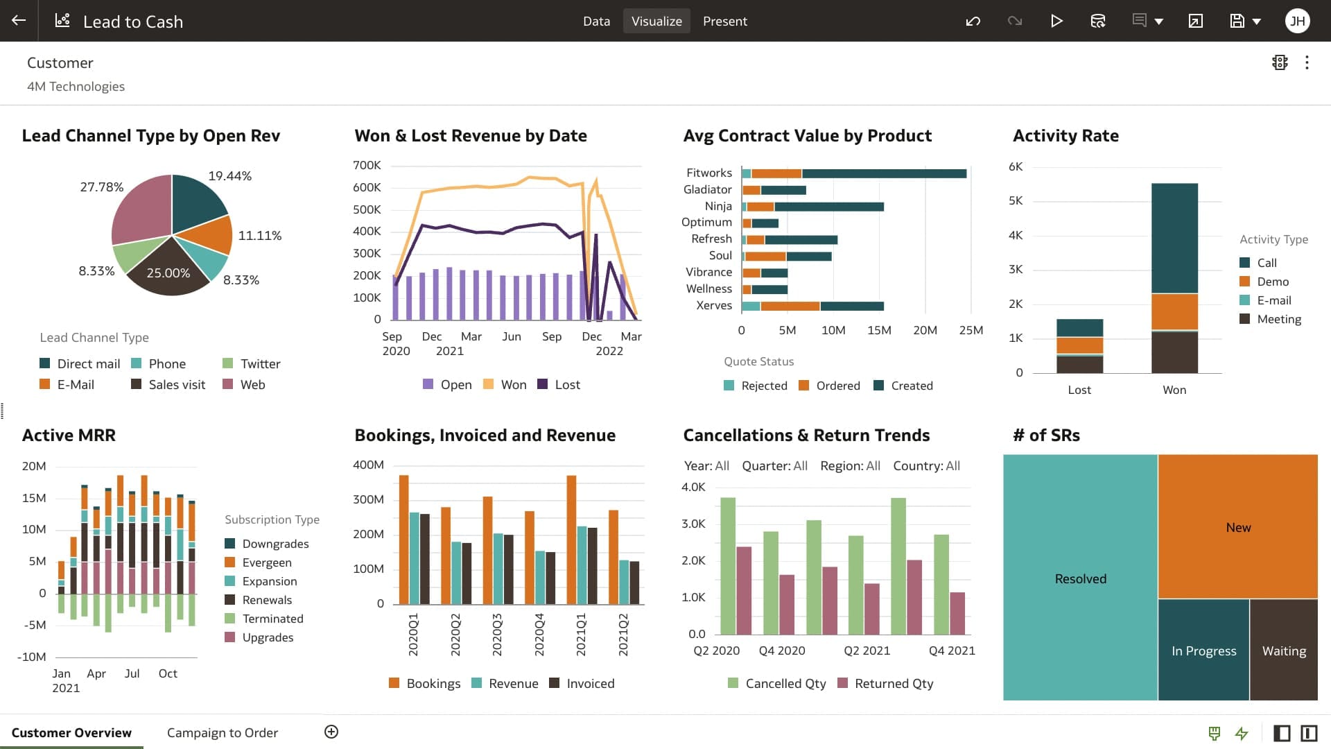 Accelerate revenue generation across the buyer-to-customer journey