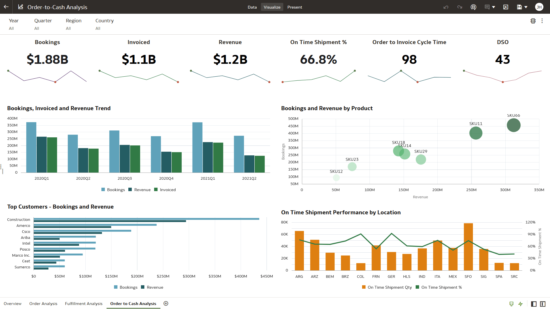 Order to Cash Analysis section view