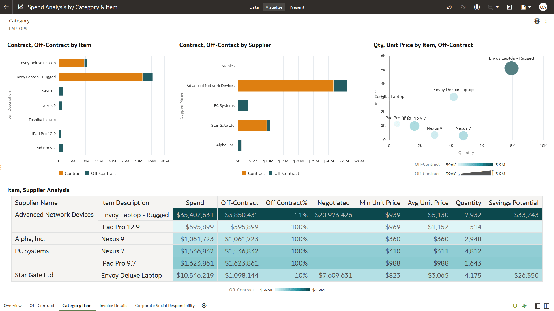 Spend Analysis by Category and Item section view