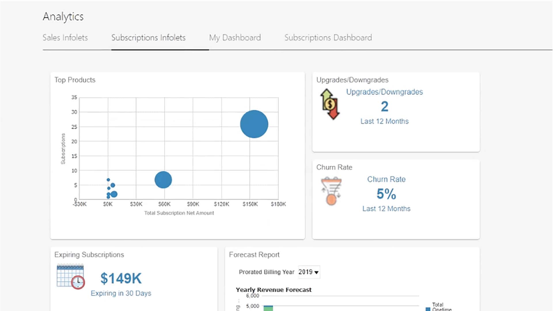 Subscription management forecasting tools