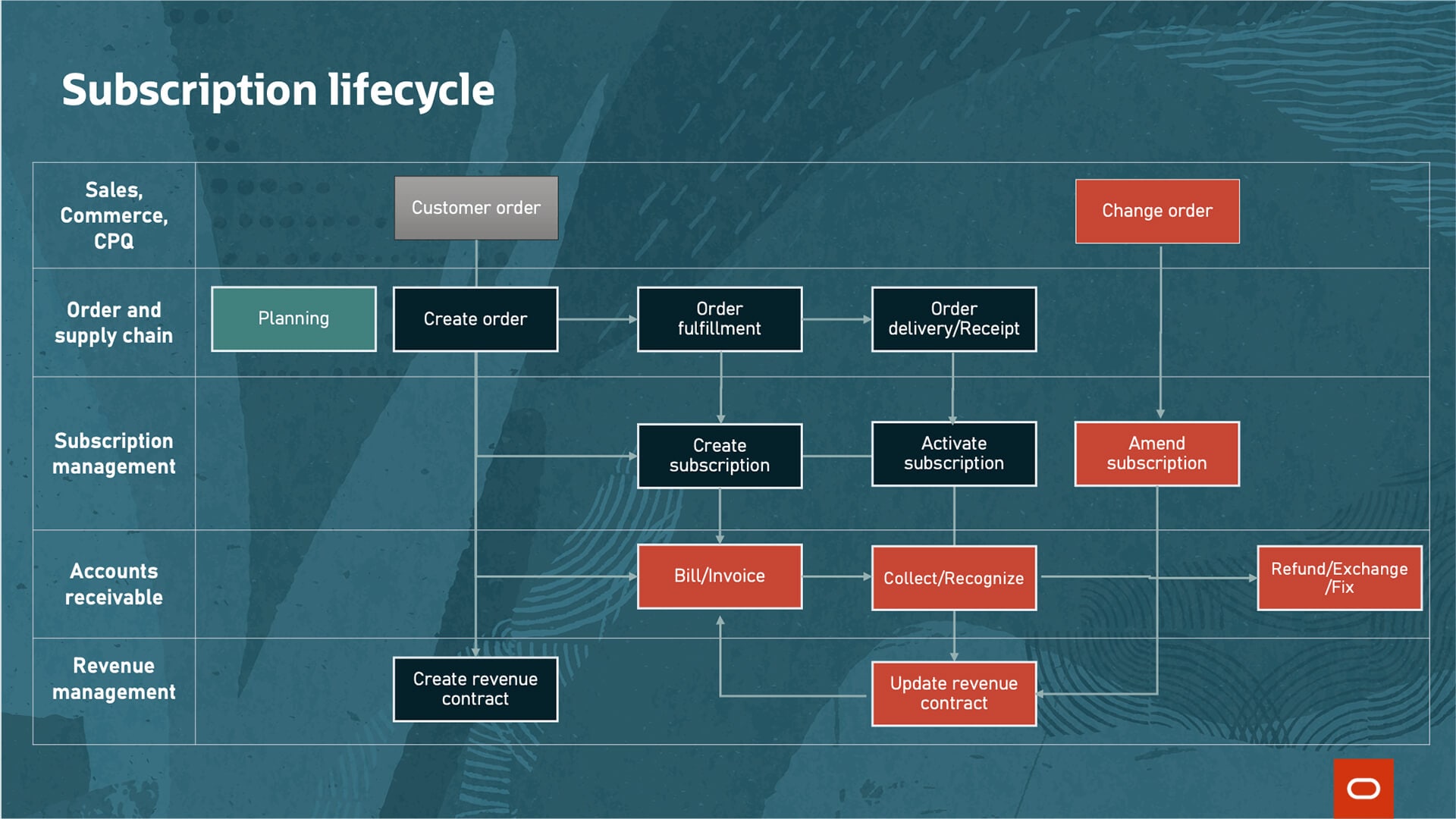 Subscription management lifecycle