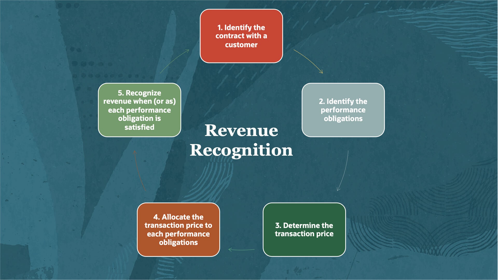 Subscription management revenue recognition