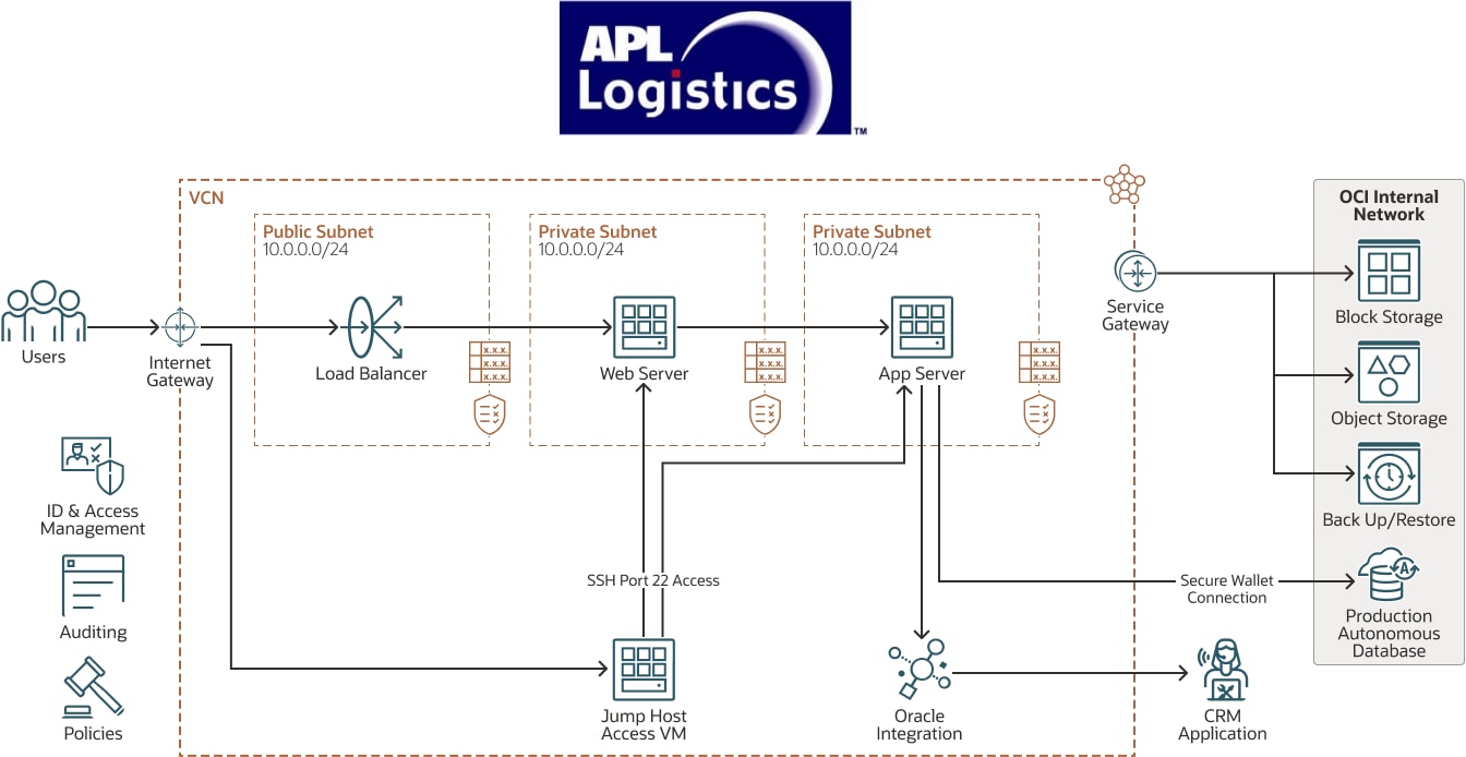 Diagrama da APL Logistics
