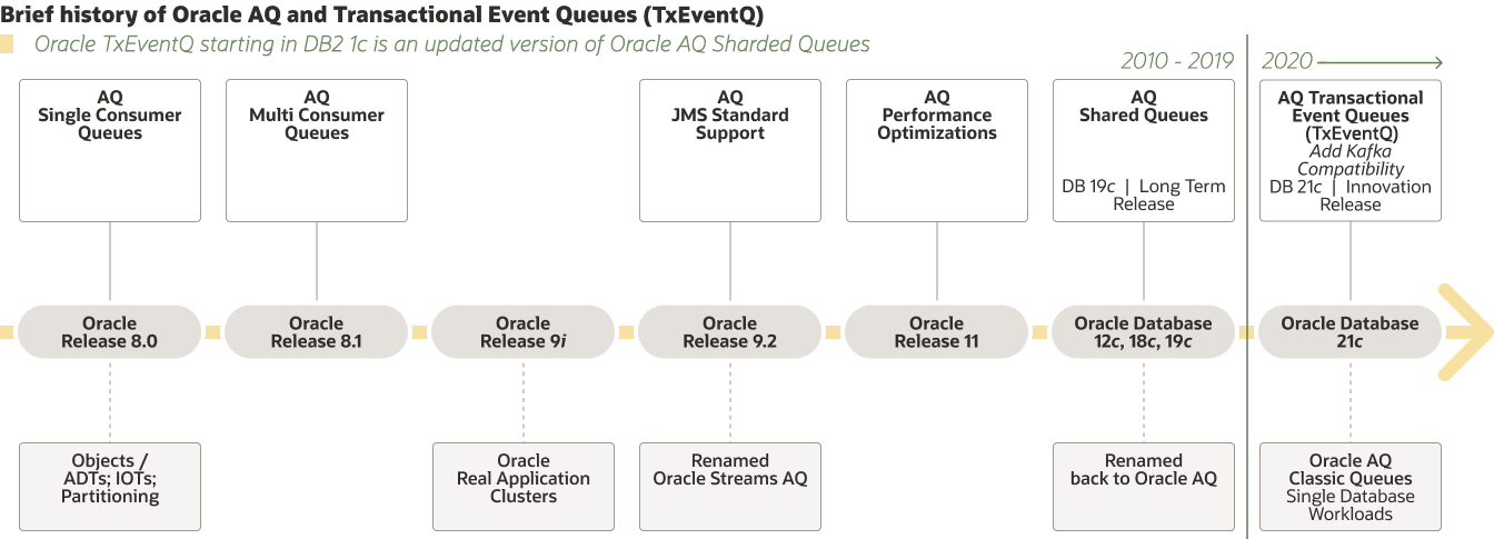 Brief history of Oracle AQ and Transactional Event Queues (TxEventQ) diagram
