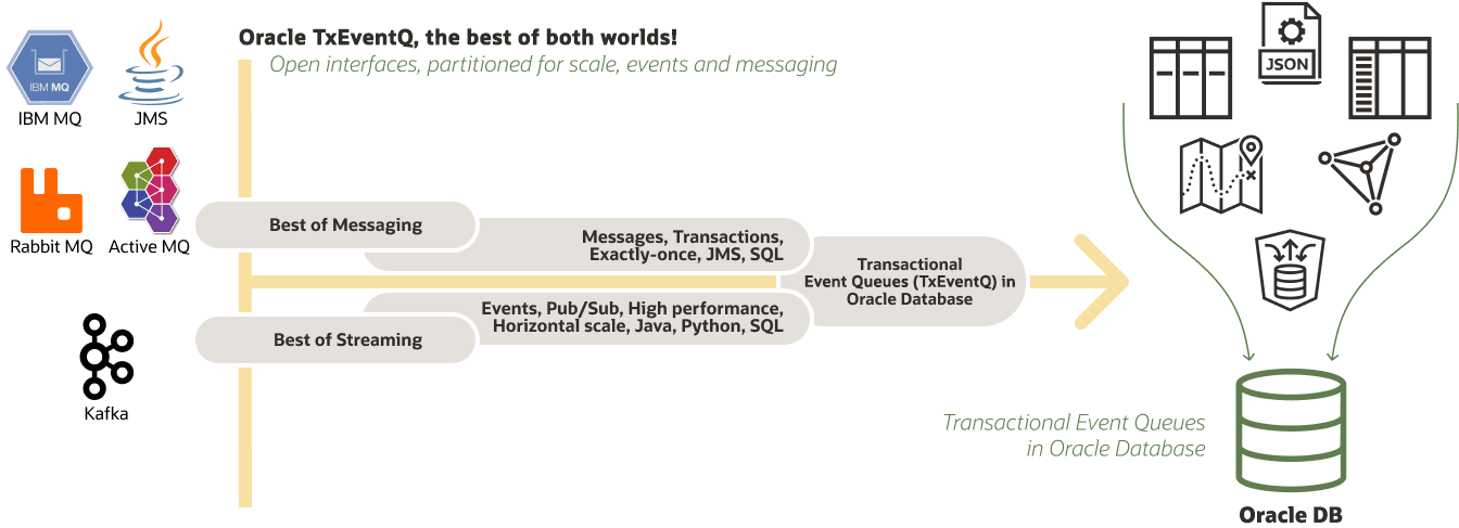 Brief history of Oracle AQ and Transactional Event Queues (TxEventQ) diagram
