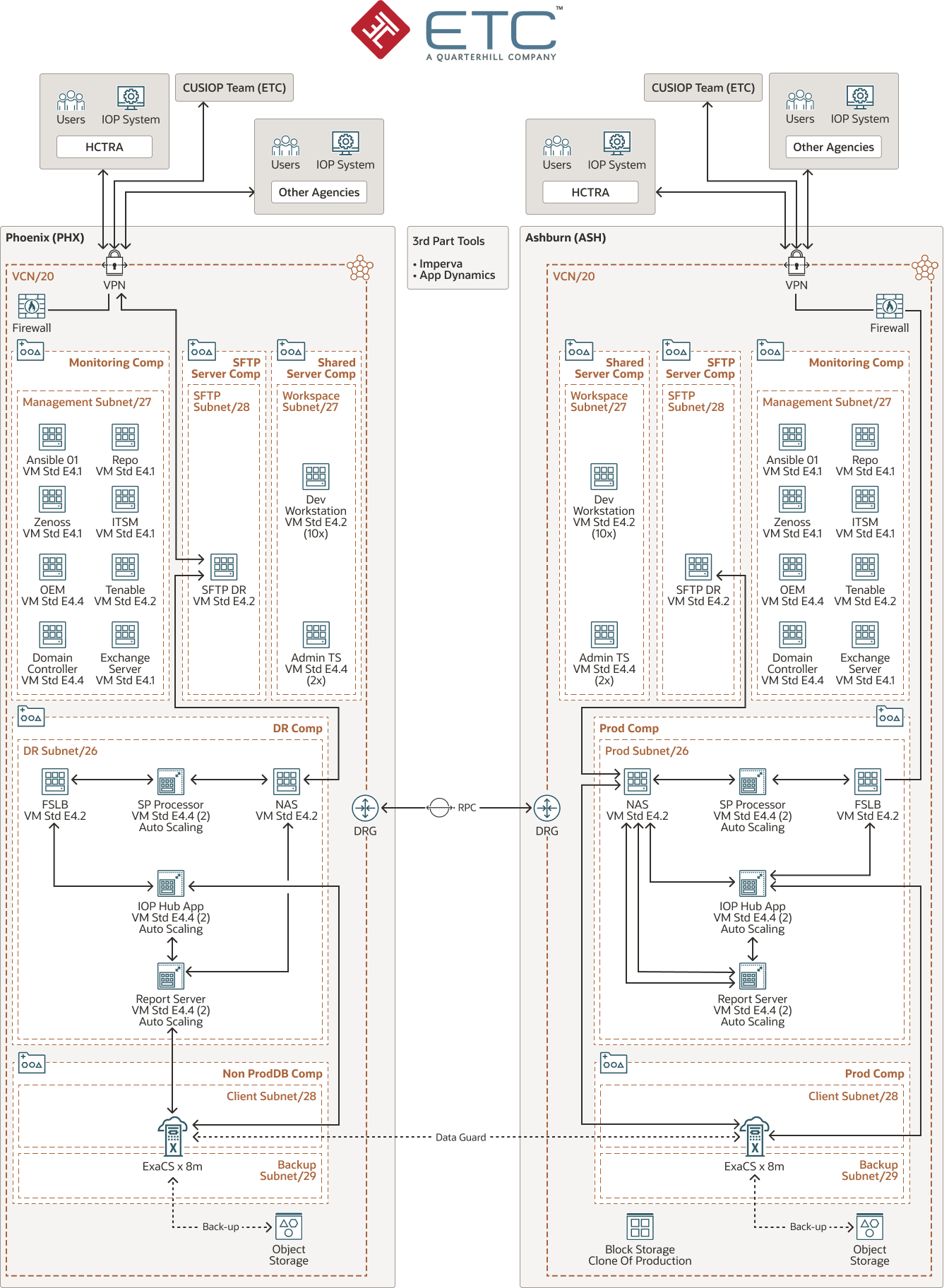 Diagrama da The ETC