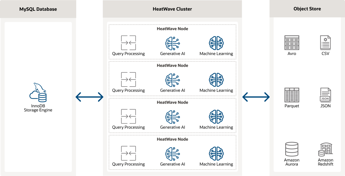 How MySQL Heatwave Lakehouse works diagram, details below: