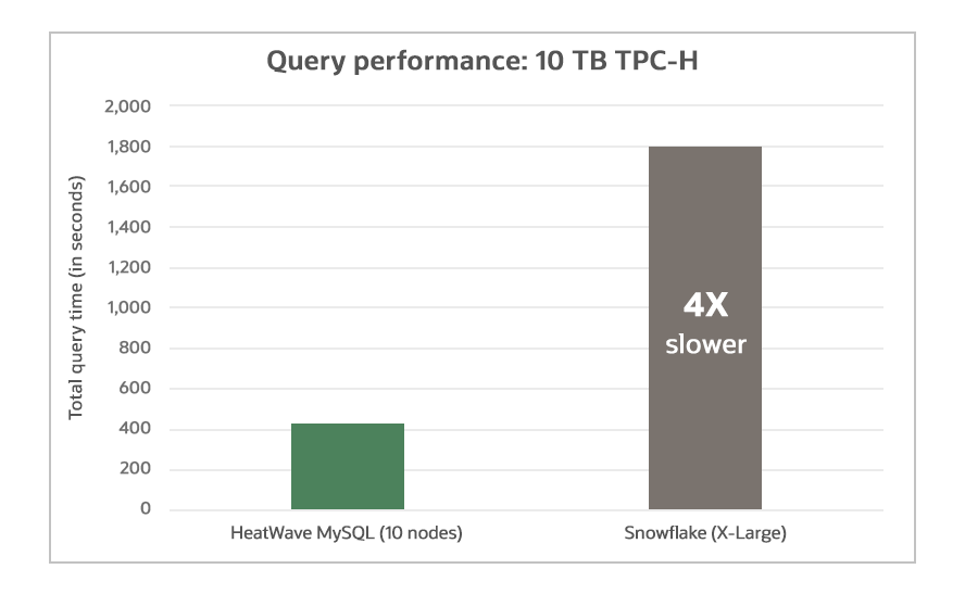 Query performance chart, details below