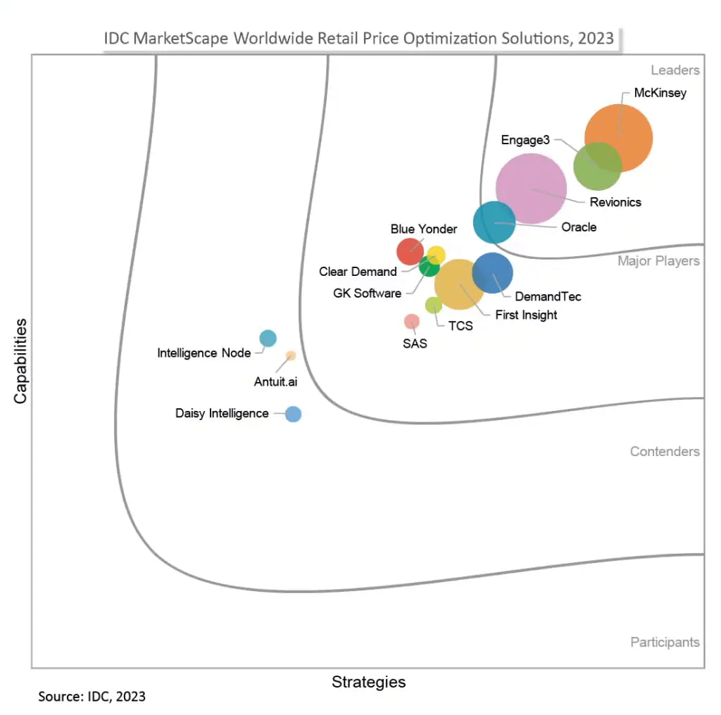 Source:  " IDC MarketScape: Worldwide Retail Price Optimization Solutions 2023 Vendor Assessment", By: Ananda Chakravarty, March 2023, IDC #US49458922