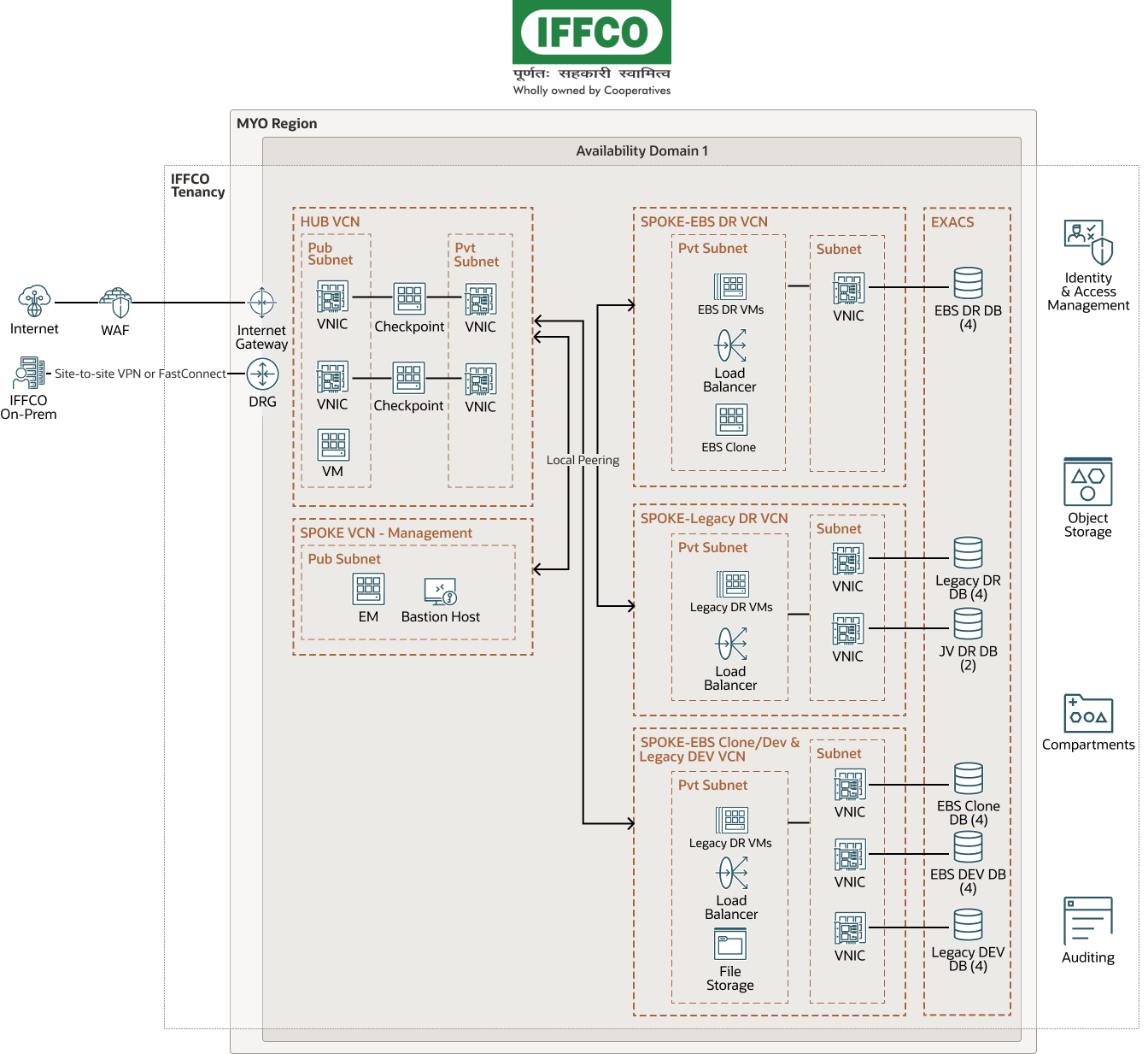 Diagrama do estudo de caso técnico da IFFCO