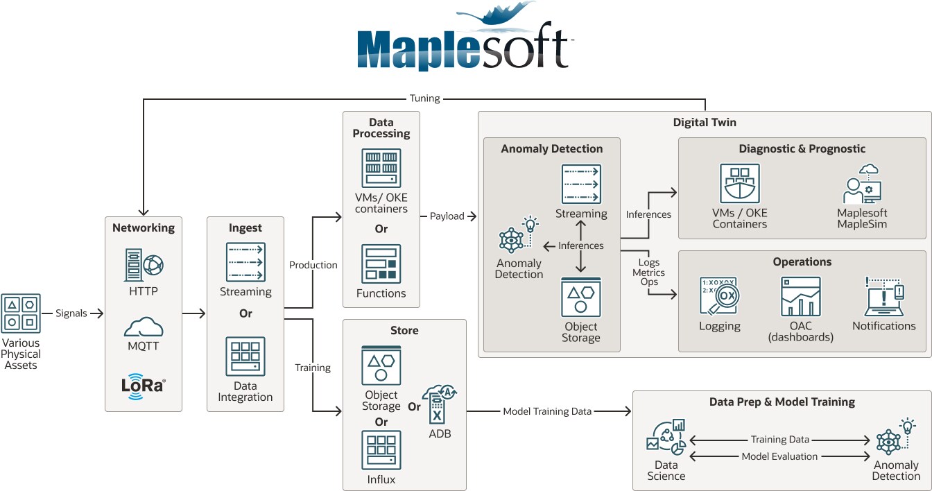 Diagrama da Maplesoft
