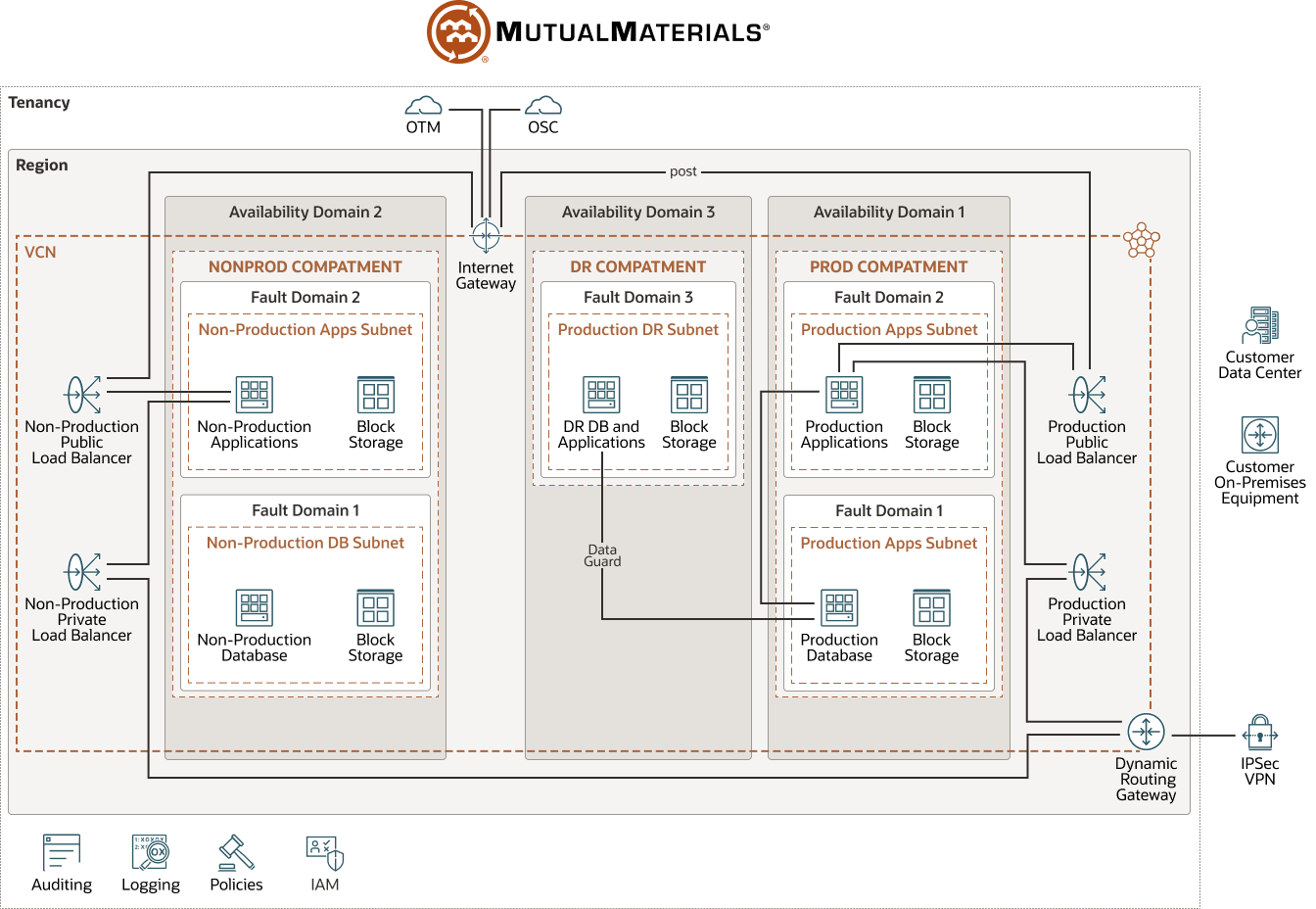 Diagrama da Mutual Materials