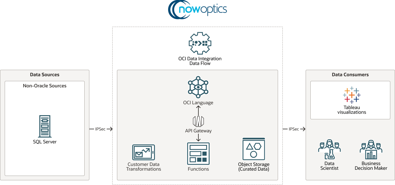 Diagrama da Now Optics