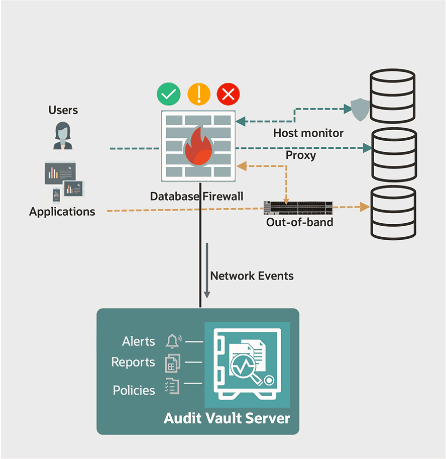 不正なデータアクセスの管理
