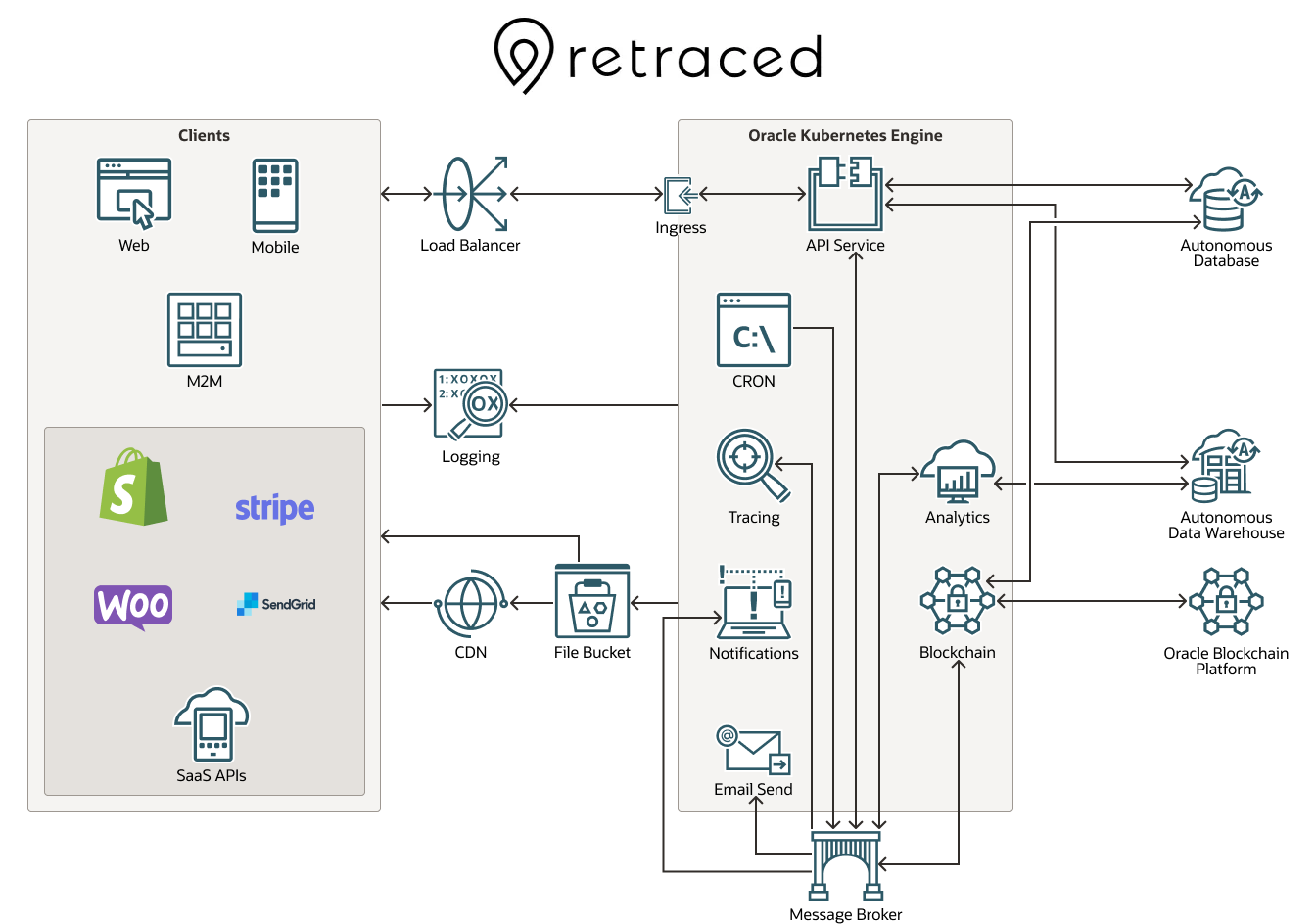Diagrama da retraced