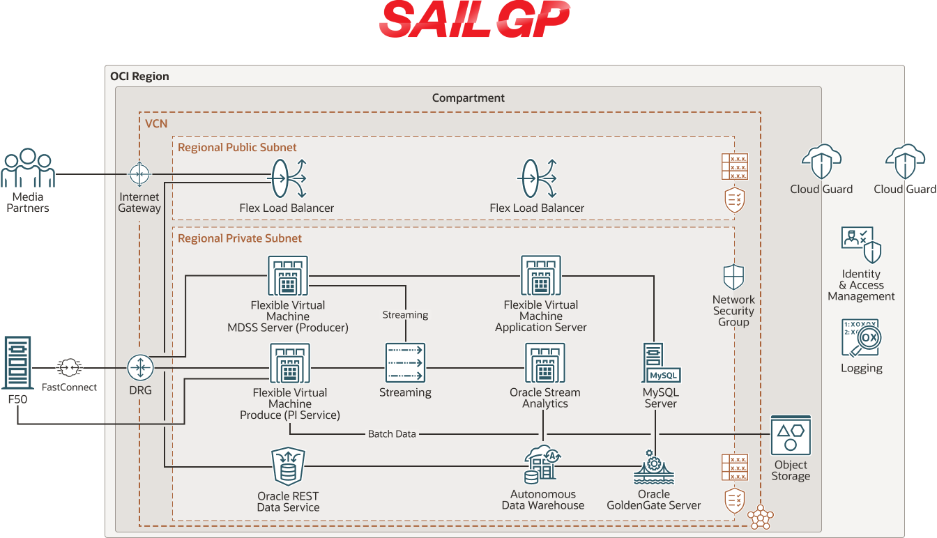 Diagrama da SailGP
