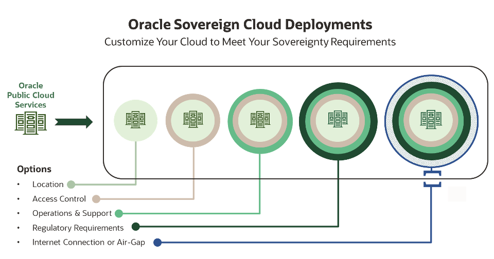 Oracle Cloudリージョン配信の図