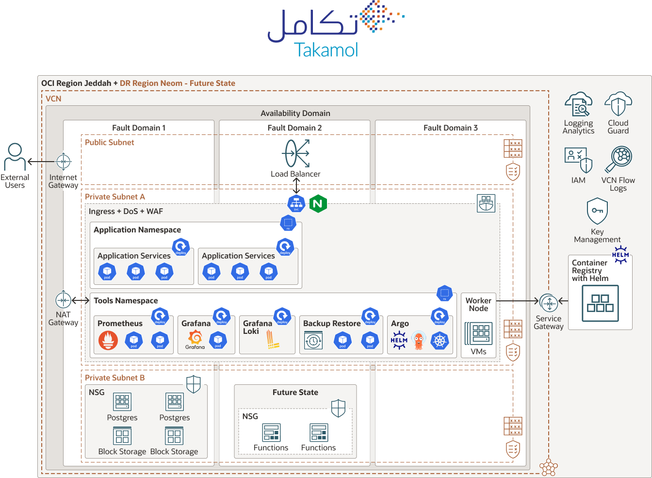 Diagrama da Takamol Holding