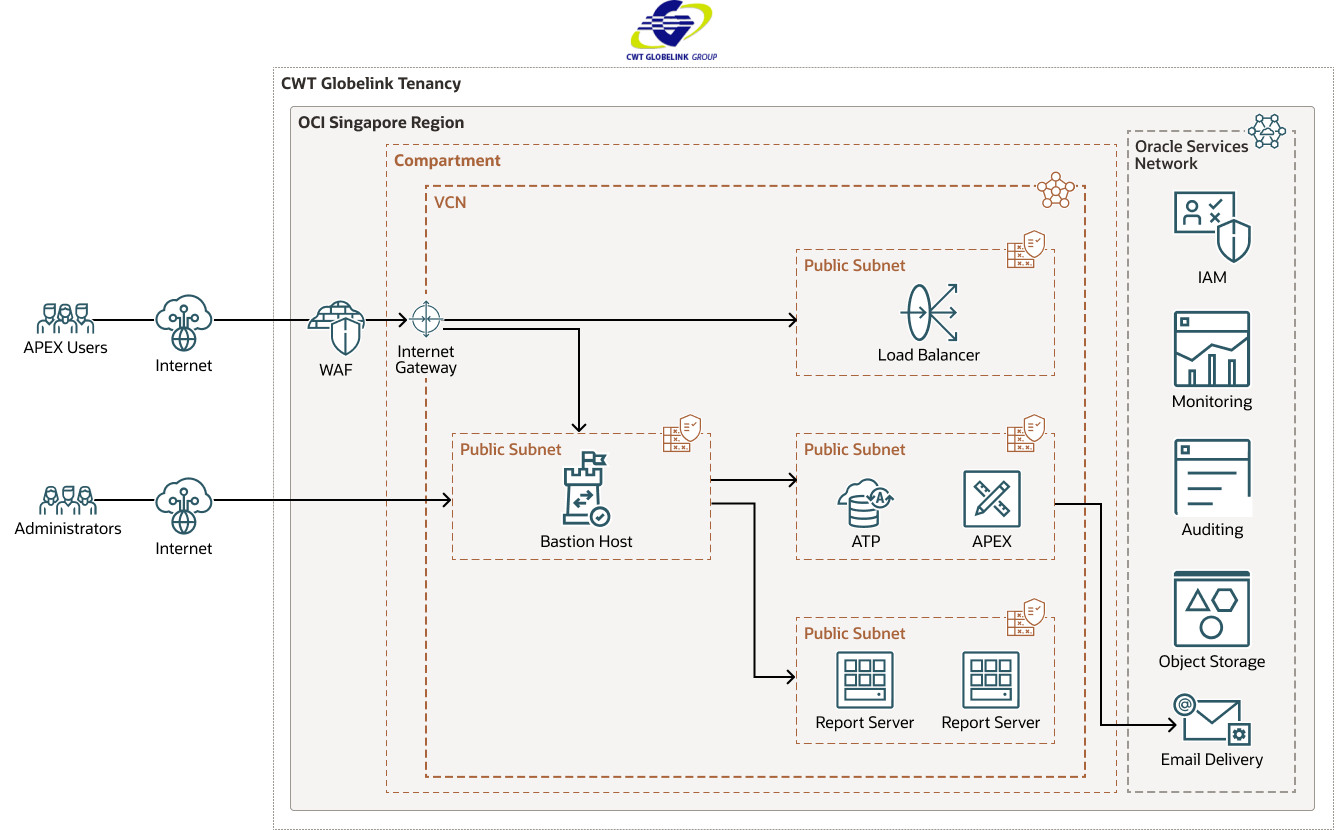 Diagrama da CWT Globelink