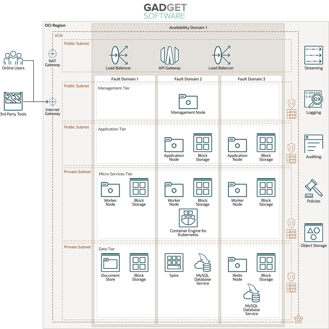Diagrama da Gadget Software