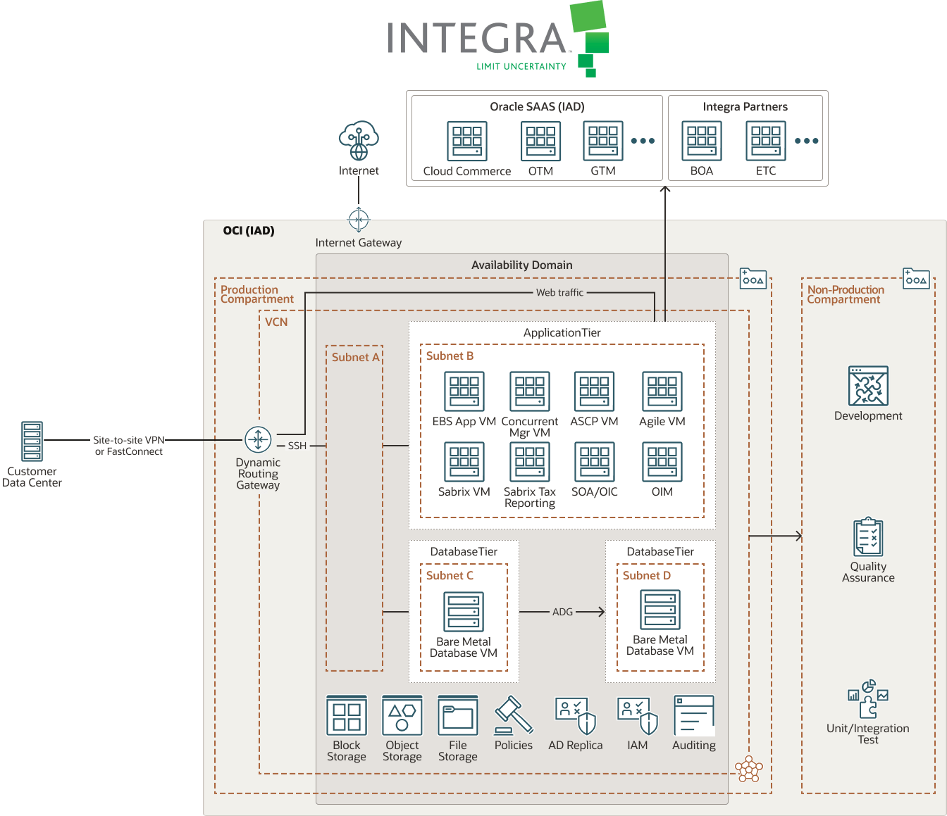Diagrama da Integra LifeSciences