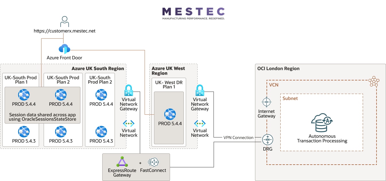 Diagrama da MESTEC