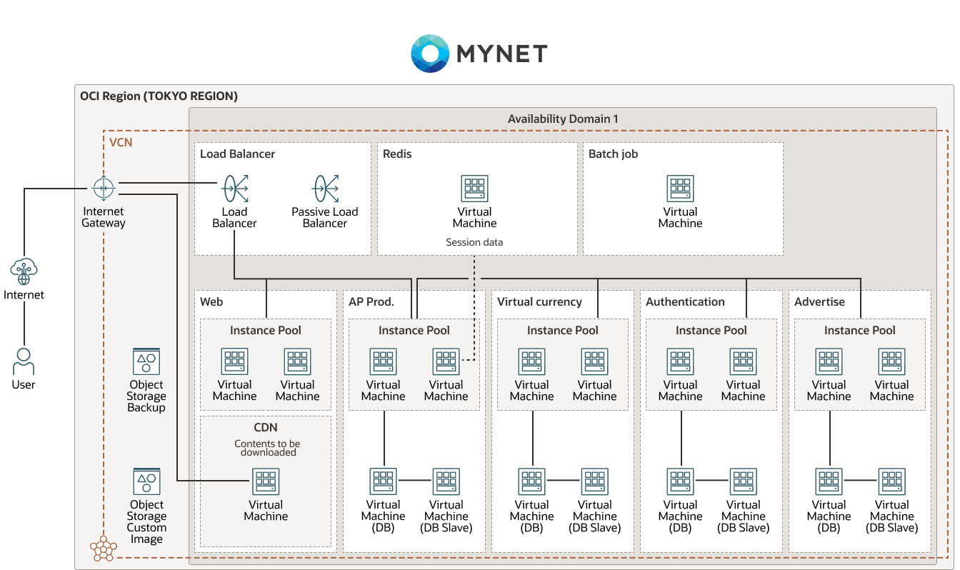 Diagrama da MYNET
