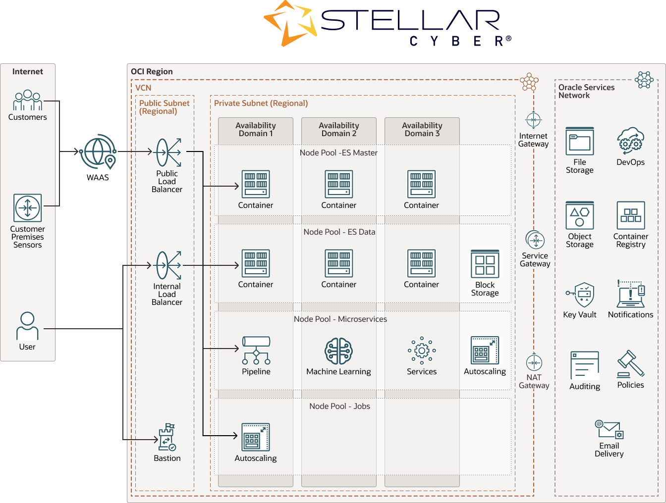 Diagrama da Stellar Cyber
