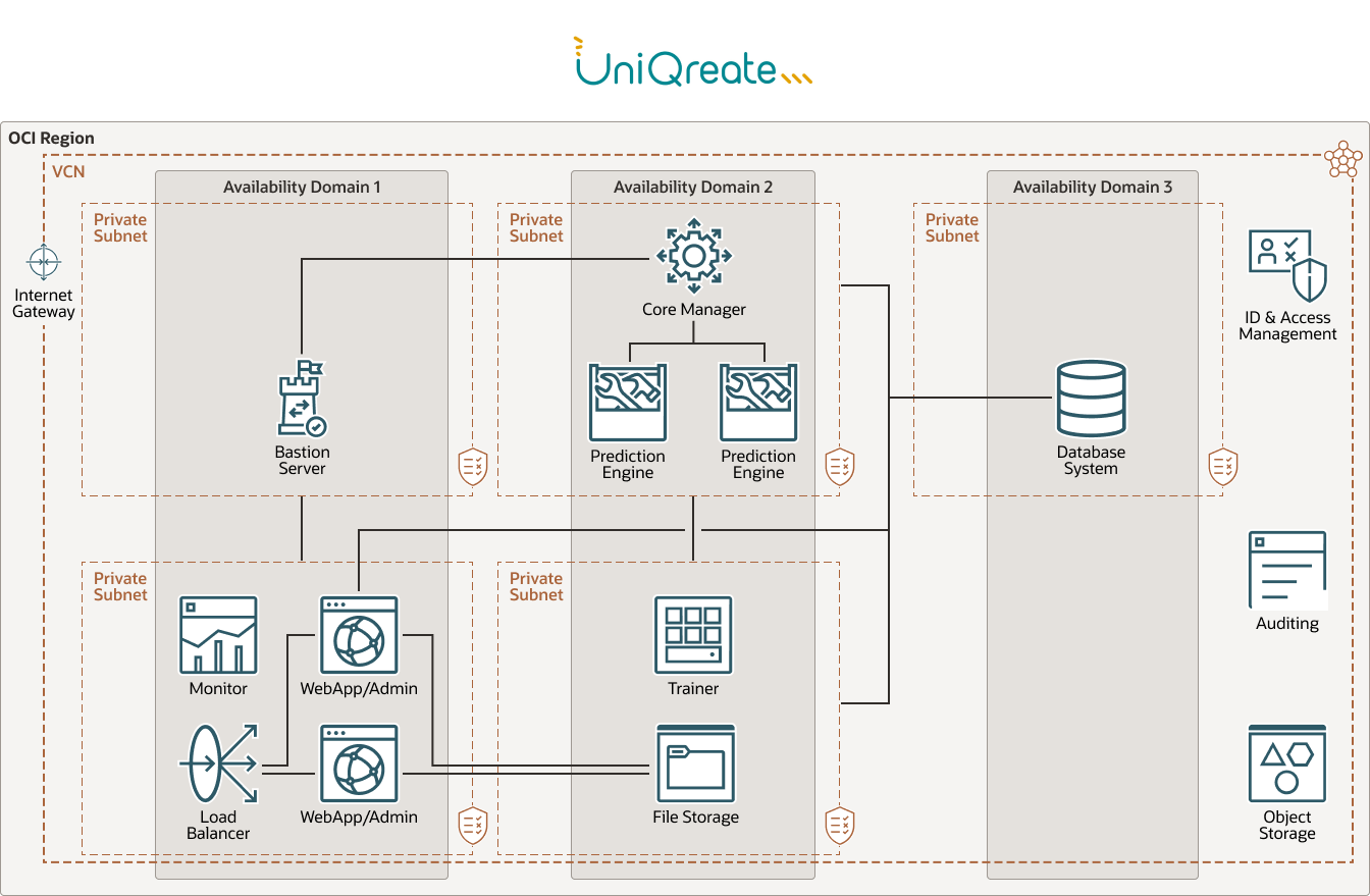 Diagrama da UniQreate