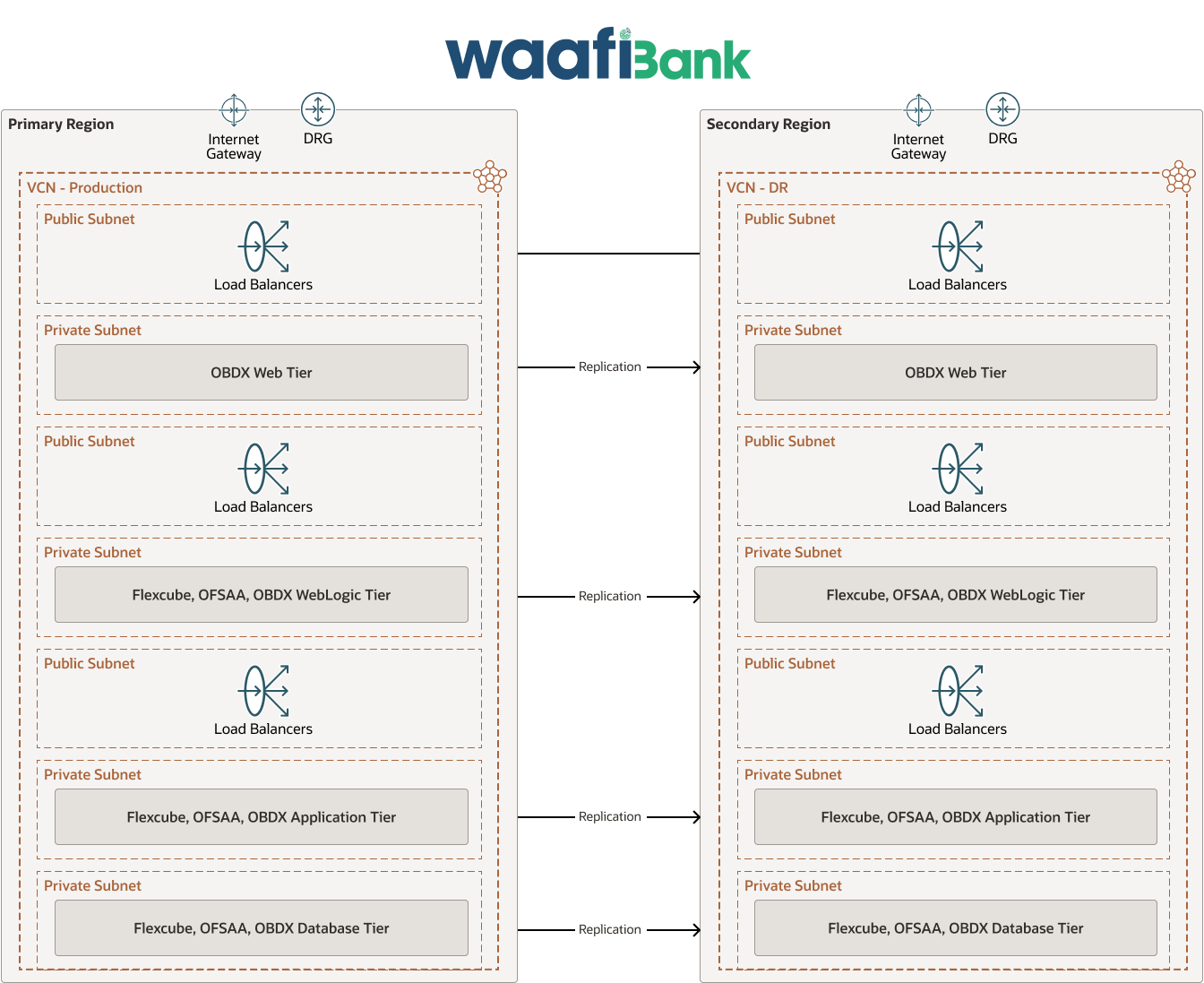 Diagrama da Waafi Bank