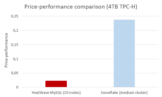 TPC-H pricing benchmark