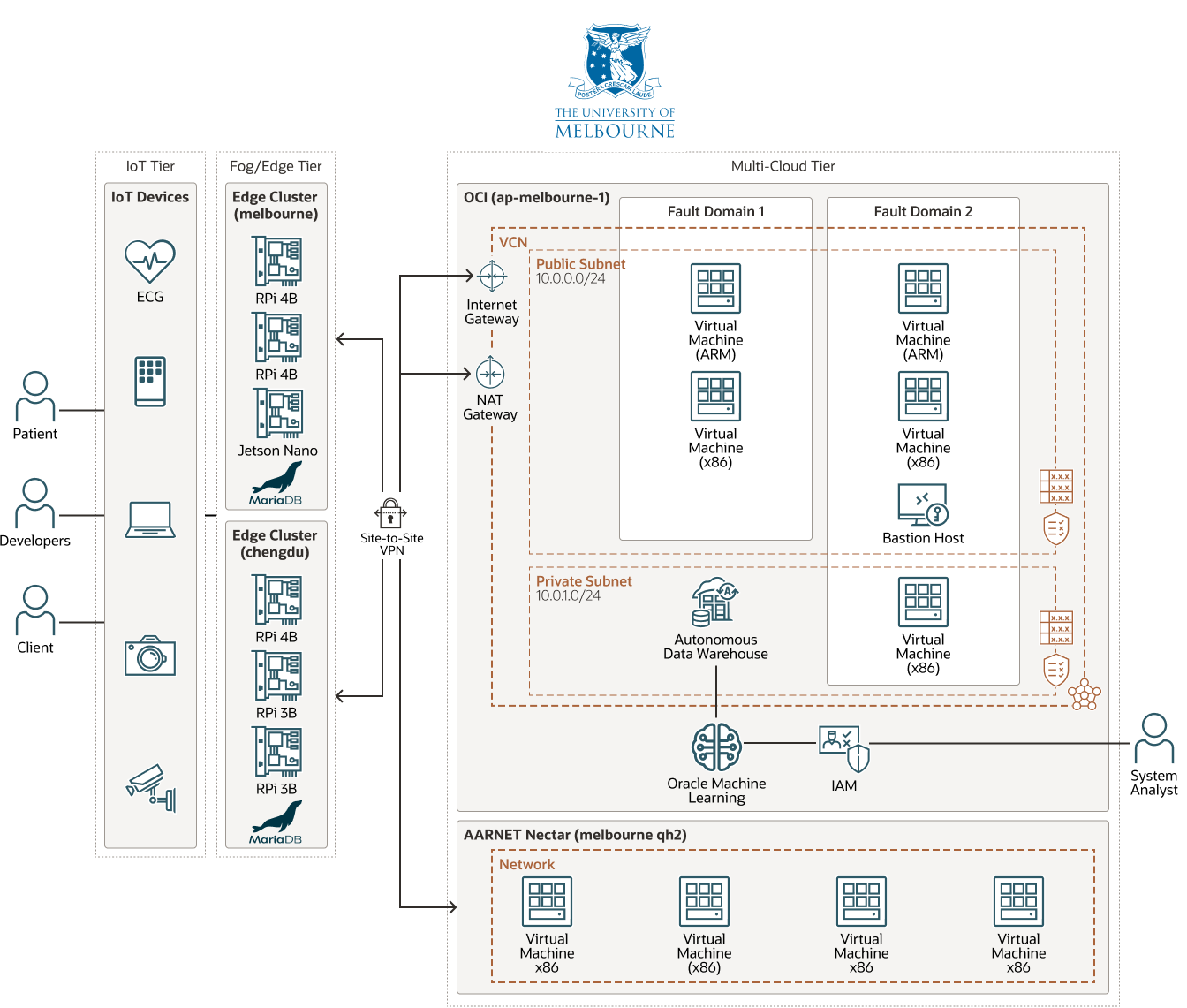 Diagrama da The University of Melbourne