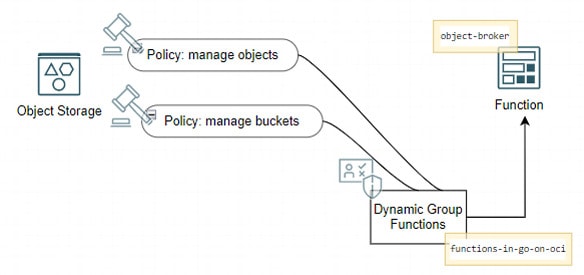 way-to-go-on-oci-article