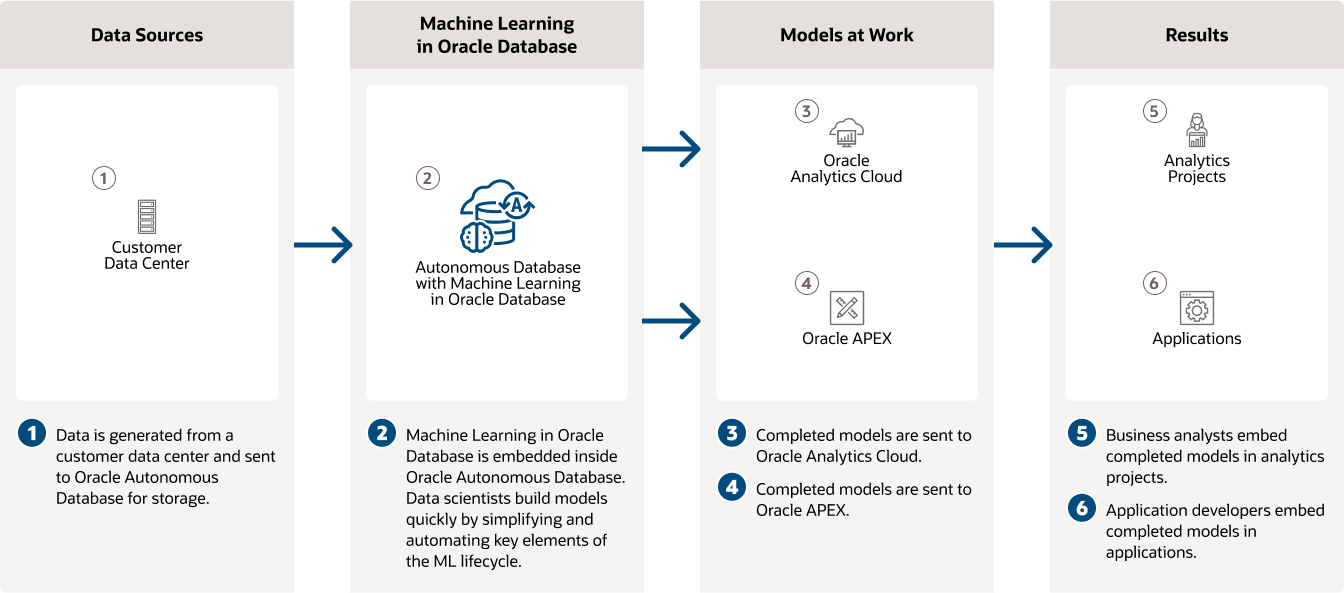 Machine learning architecture diagram, details below