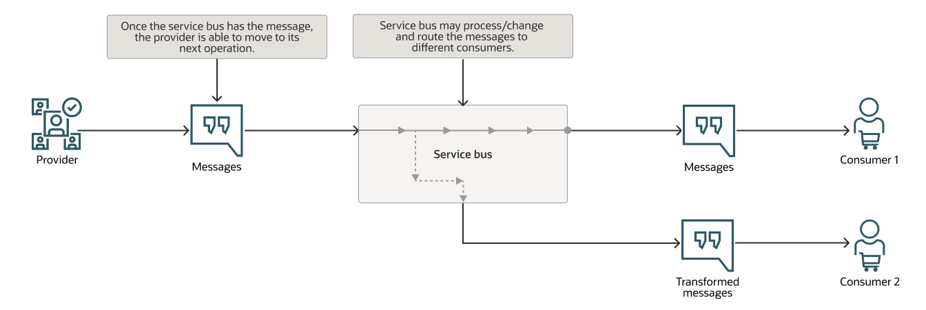 Service bus diagram, description below