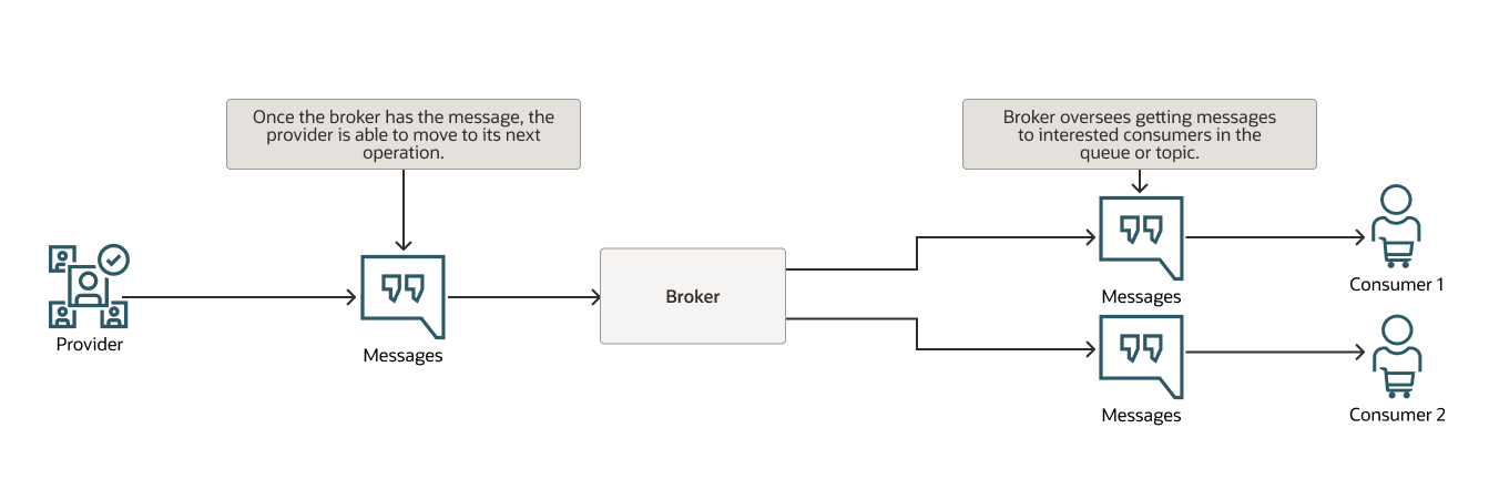 Message brokers diagram, description below