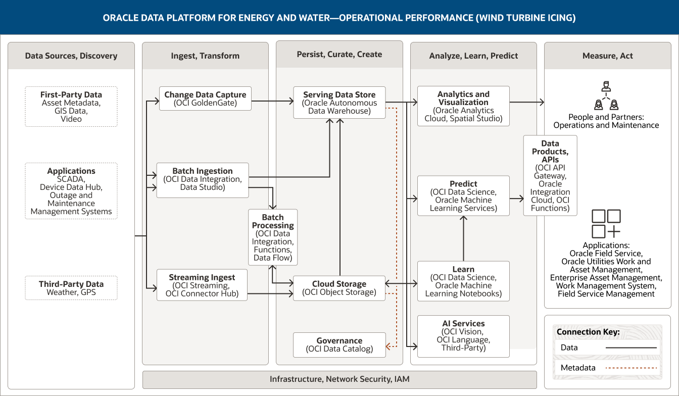 Wind turbine operational performance logical architecture diagram, description below