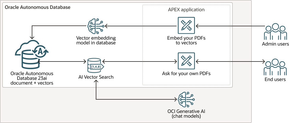 Diagrama de bloques de búsqueda vectorial de Oracle Apex AI