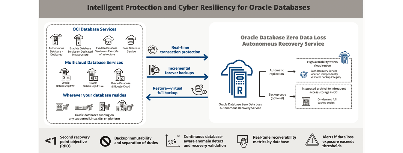 Zero Data Loss Autonomous Recovery Service diagram, description below