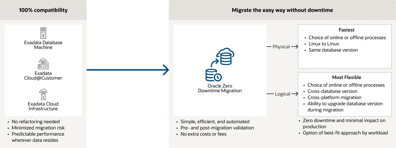 Zero downtime migration diagram, description below