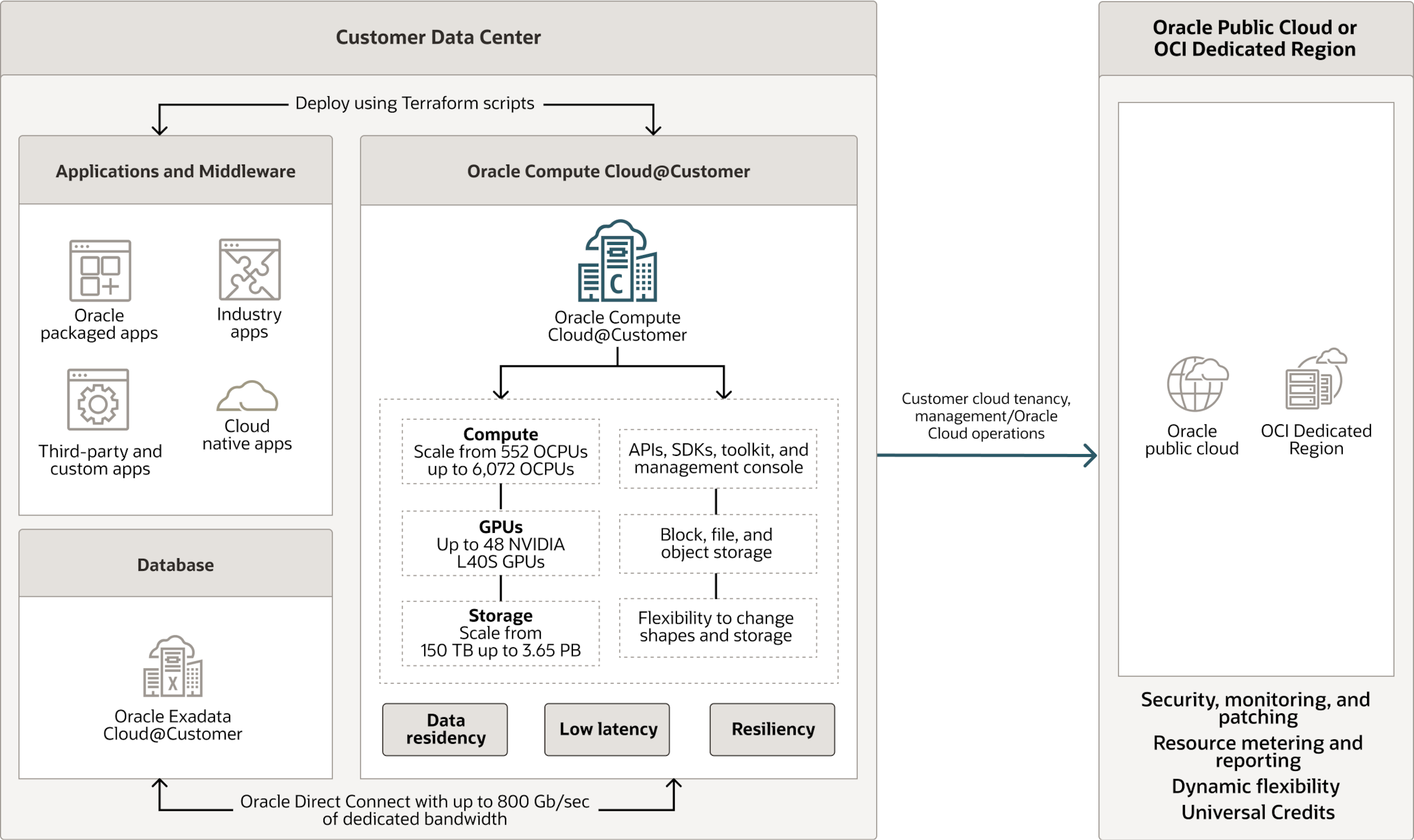 Oracle Compute Cloud@Customer key capabilities