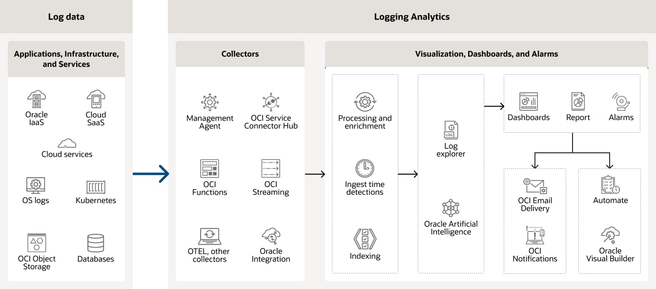 Oracle Log Analytics technical diagram, description below